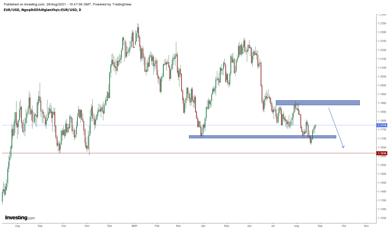 EURUSD khung ngày