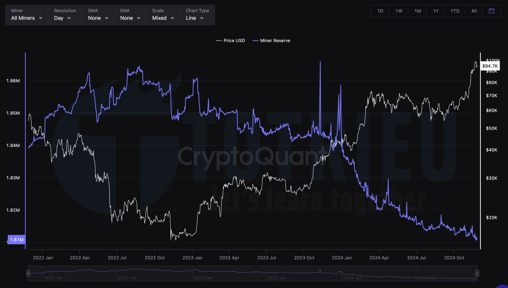 Dự trữ Bitcoin từ thợ đào (Bitcoin Miners) tới ngày 26/11/2024