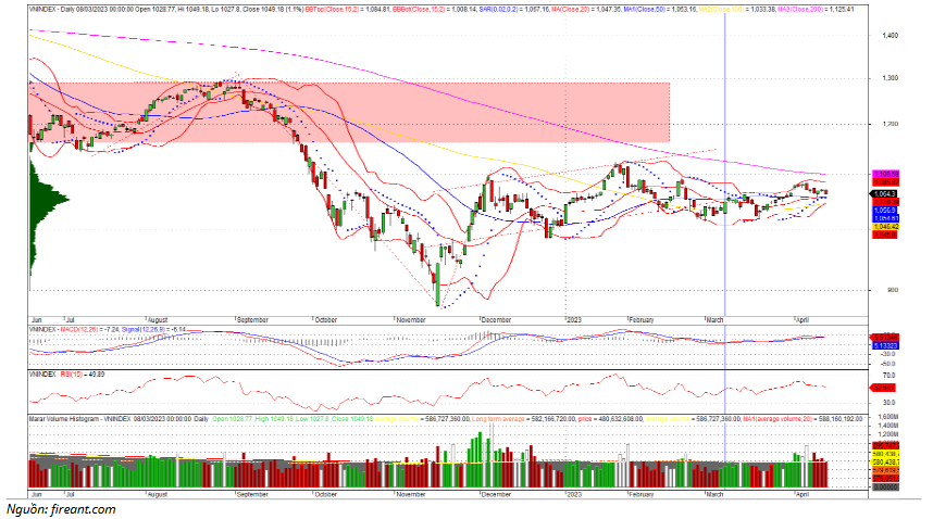 Đồ thị kỹ thuật VN-INDEX (chart ngày)