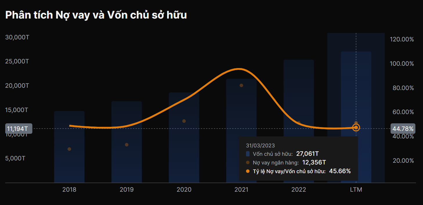Phân tích nợ vay và Vốn chủ sở hữu của FPT