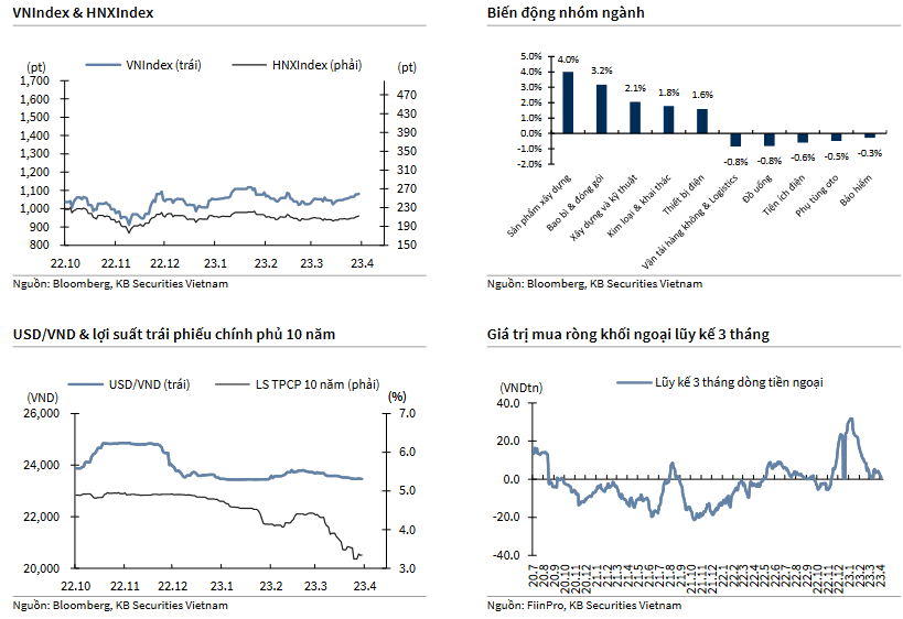 VNIndex & HNXIndex