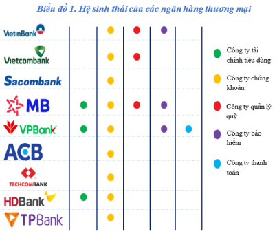 Đánh giá hệ sinh thái tài chính của các ngân hàng thương mại