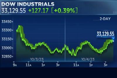 Dow Jones hồi phục 100 điểm khi lợi suất rút khỏi đỉnh 16 năm