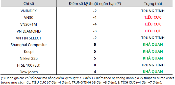 Cập nhật kỹ thuật các chỉ số