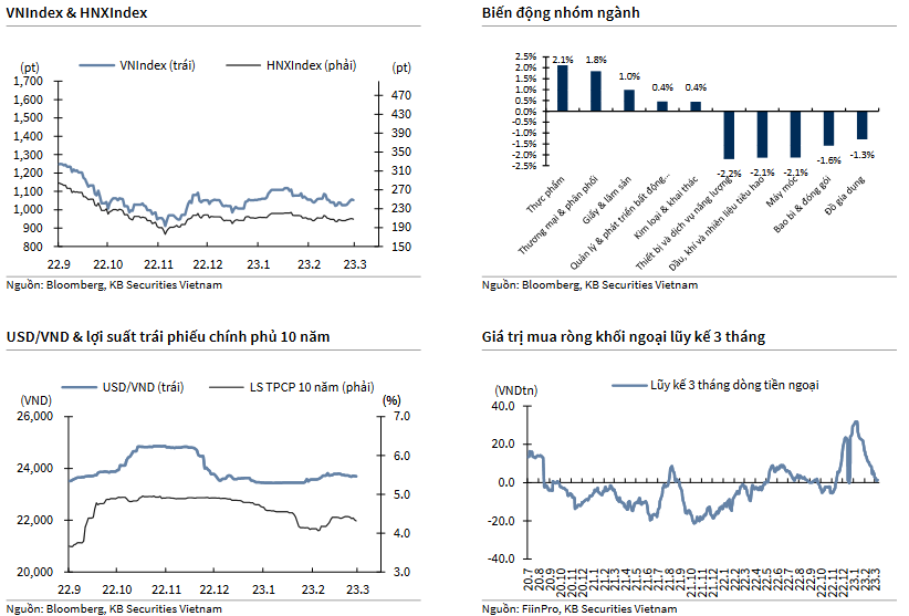 VNIndex & HNXIndex