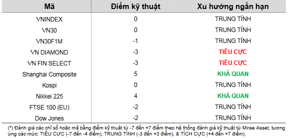 Cập nhật kỹ thuật các chỉ số