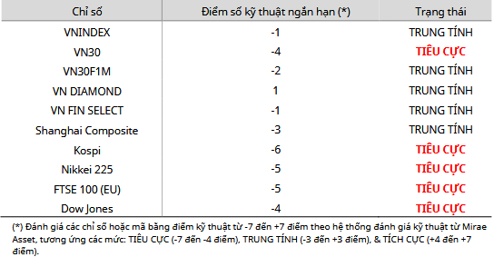 Cập nhật kỹ thuật các chỉ số