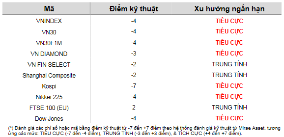 Cập nhật kỹ thuật các chỉ số