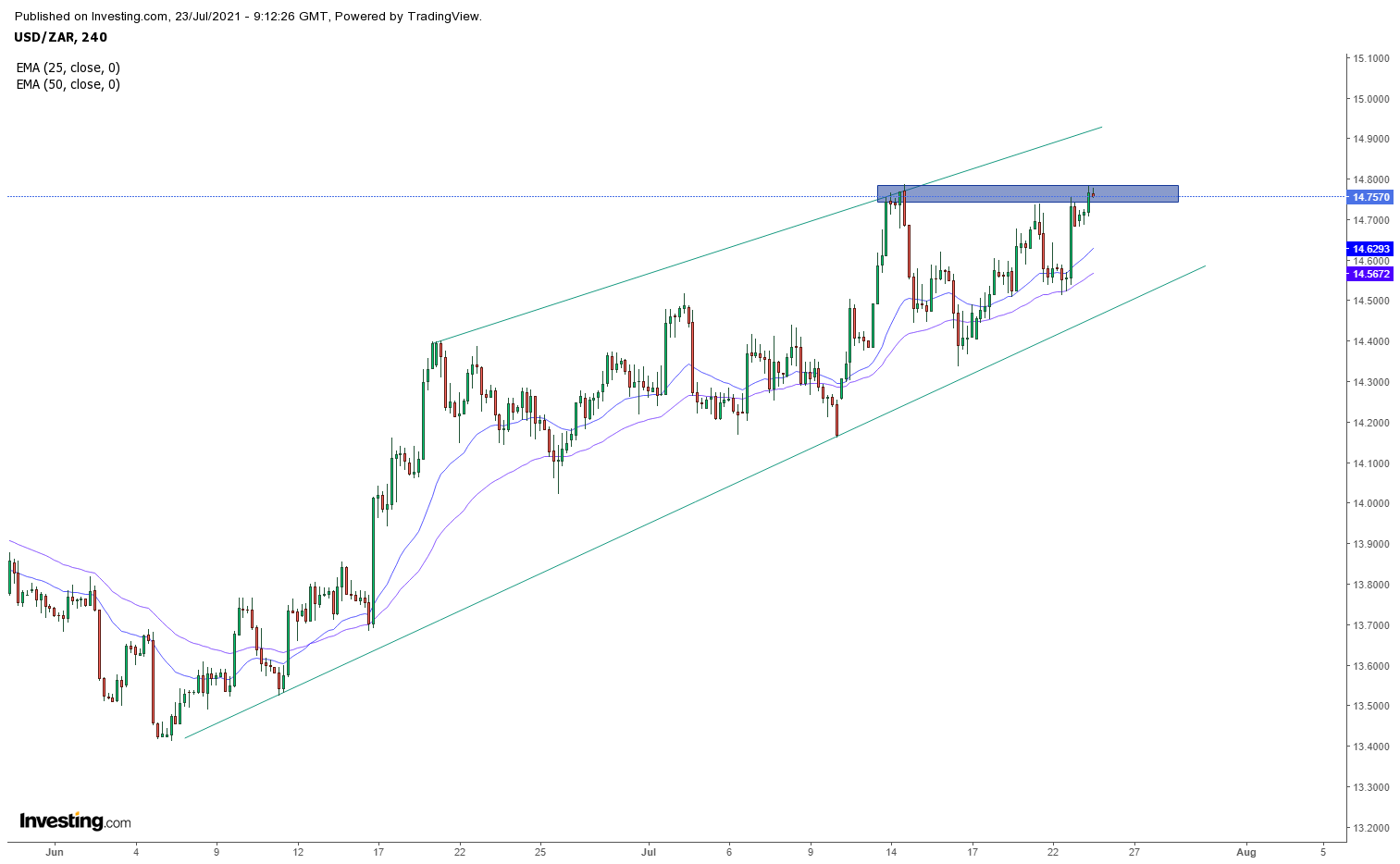 Biểu đồ USDZAR