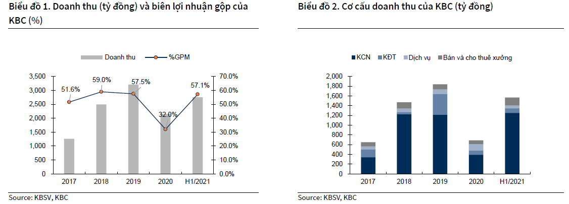 Biểu đồ 1 - 2