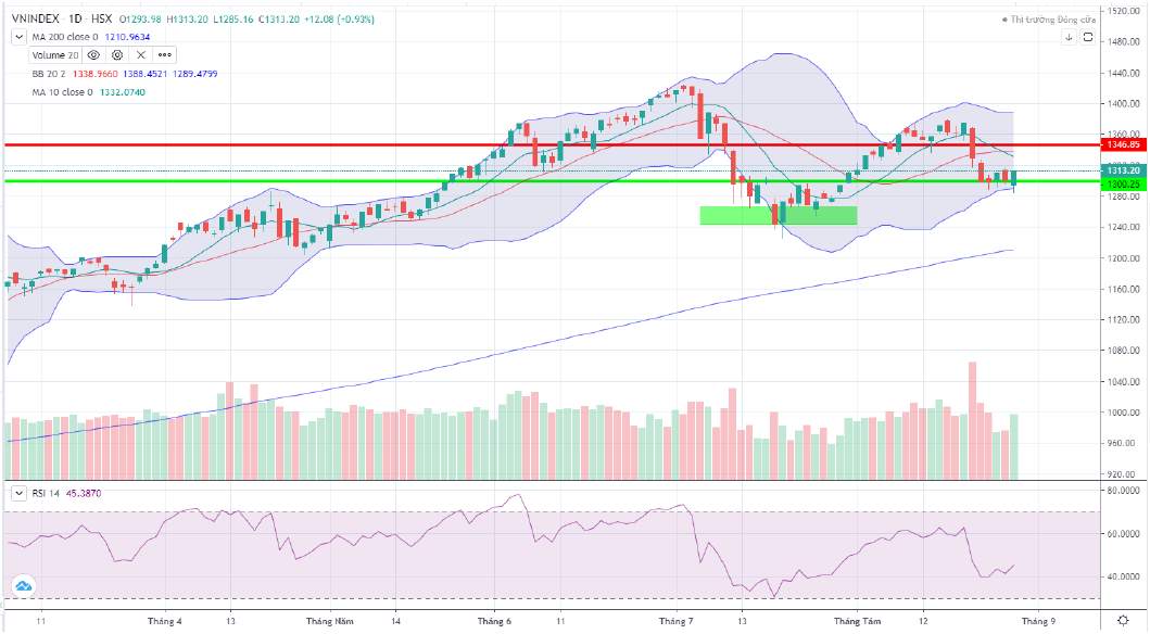 Đồ thị kỹ thuật VN-INDEX (chart ngày)