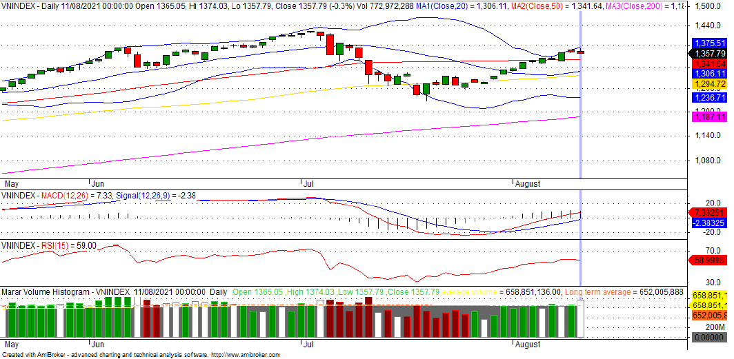 Đồ thị kỹ thuật VN -INDEX (chart ngày)