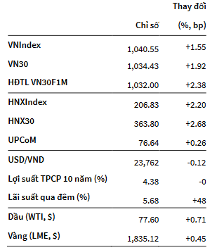 VNIndex