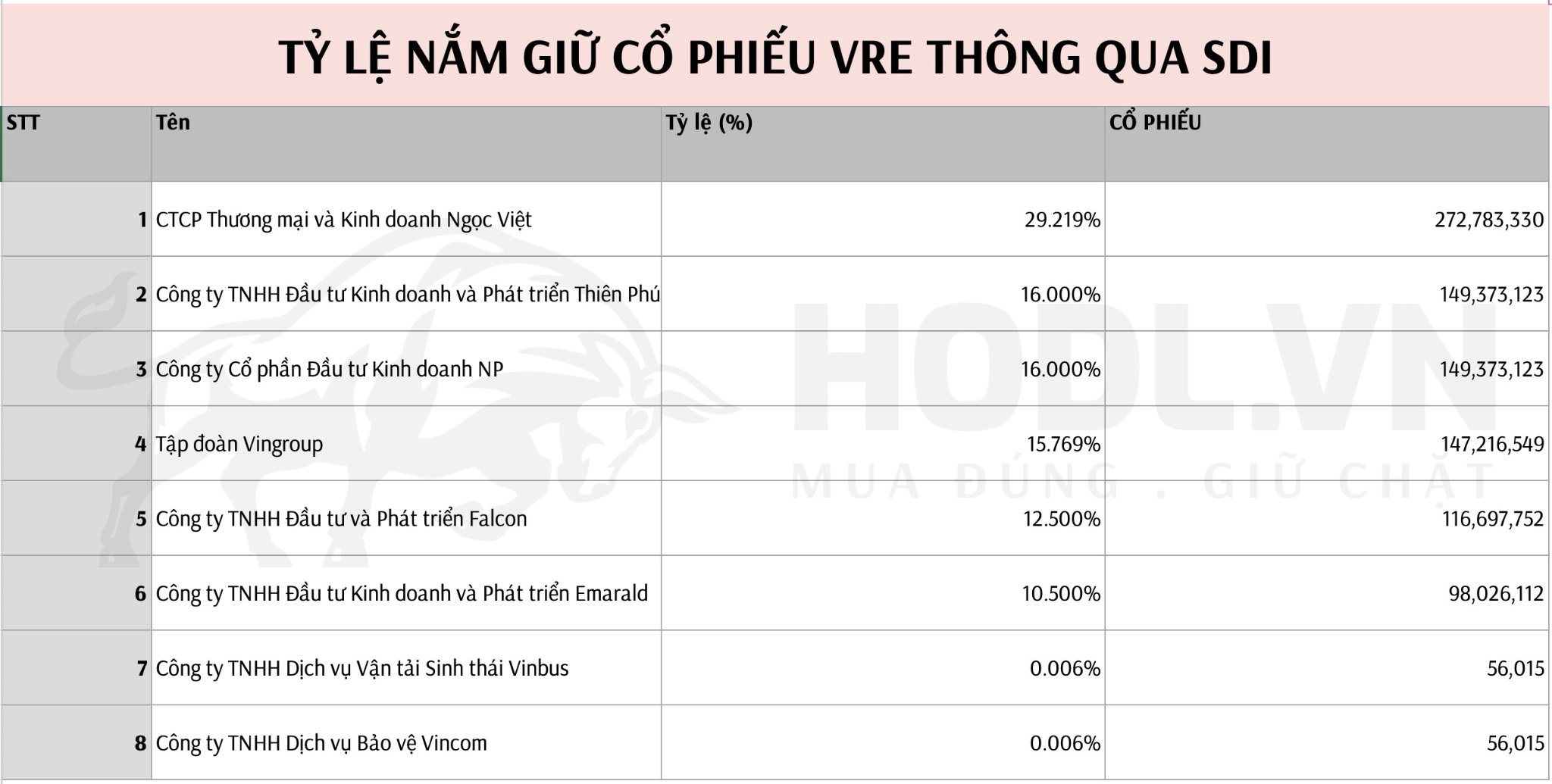 Cấu trúc Cổ đông kiểm soát CTCP Vincom Retail (VRE) tháng 9/2024