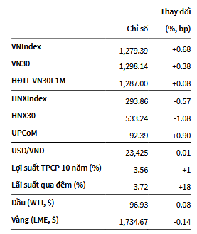 Vn-Index Tăng điểm Trước Sự Dẫn Dắt Của Nhóm Cổ Phiếu Ngân Hàng ...