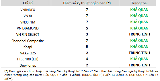 Cập nhật kỹ thuật các chỉ số