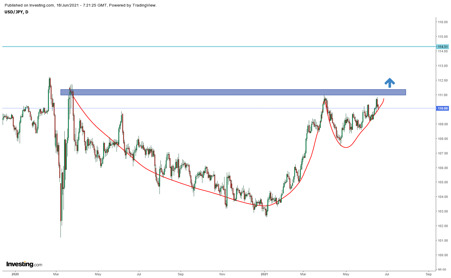 Biểu đồ USDJPY khung ngày