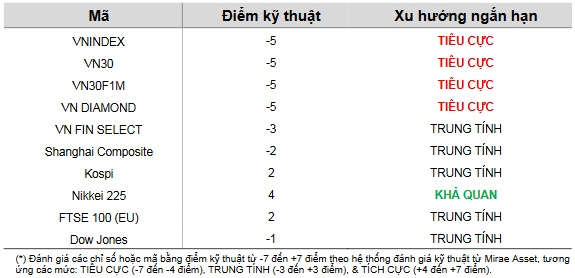 Cập nhật kỹ thuật các chỉ số