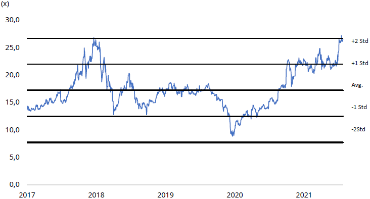 P/E 5 năm của GAS