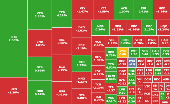 Thị trường xanh vỏ đỏ lòng, VN-Index vượt mốc 1.160 điểm