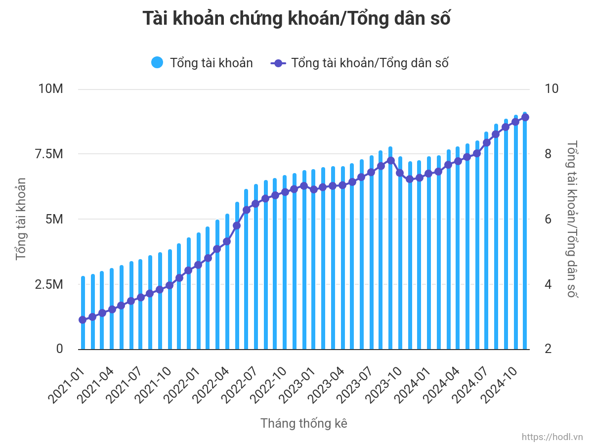 Tài khoản chứng khoán/Tổng dân số
