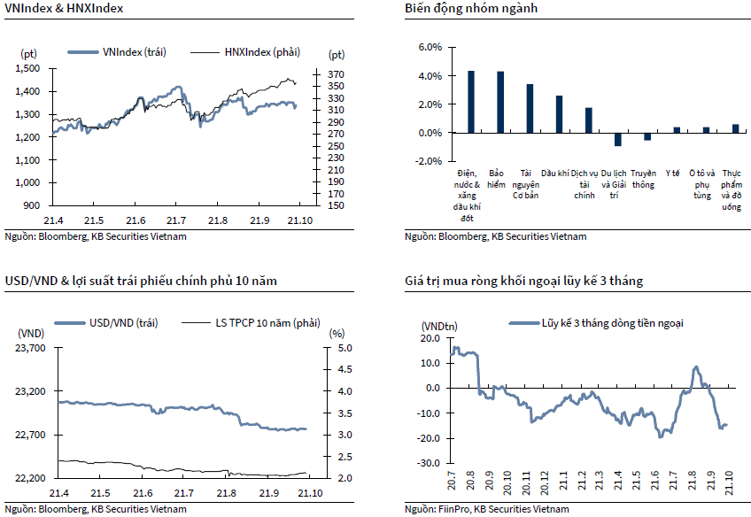 VNIndex & HNXIndex