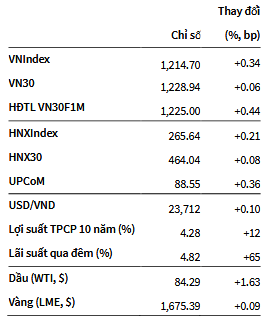 VNIndex