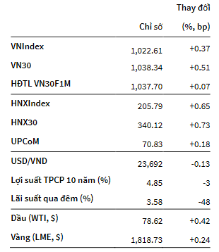 VNIndex