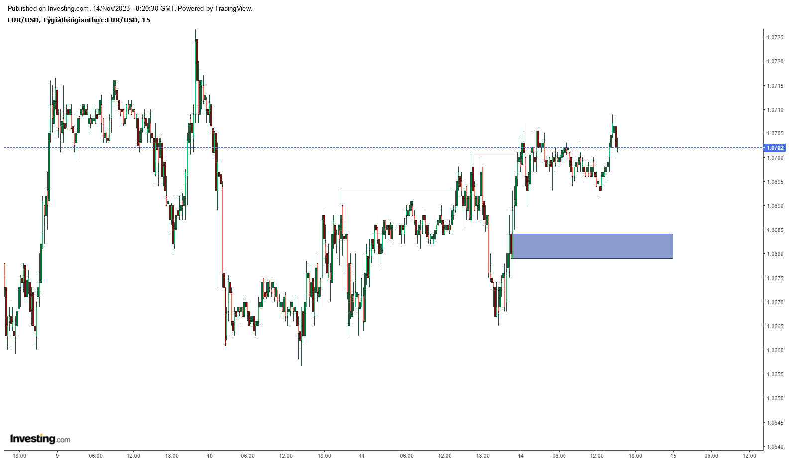 Biểu đồ EURUSD khung 15m