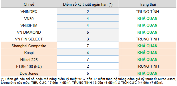 Cập nhật kỹ thuật các chỉ số