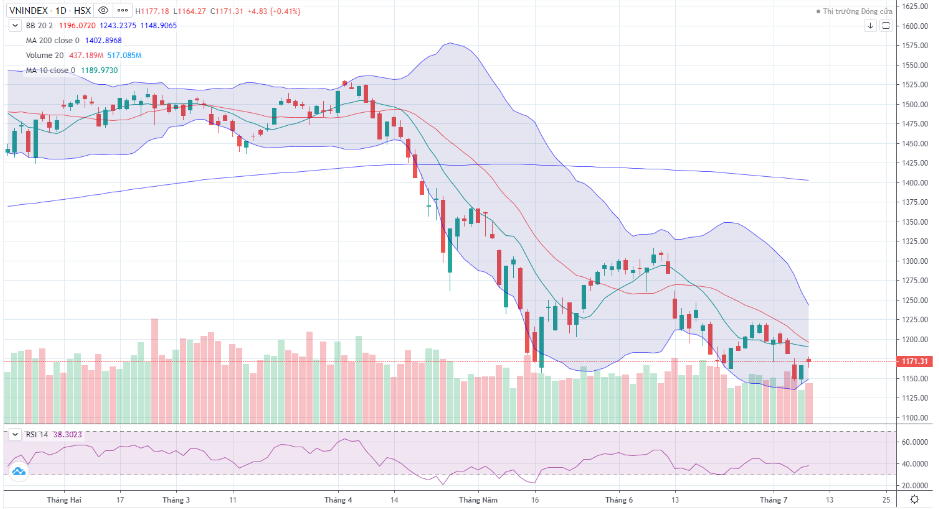 Đồ thị kỹ thuật VN-INDEX (chart ngày)