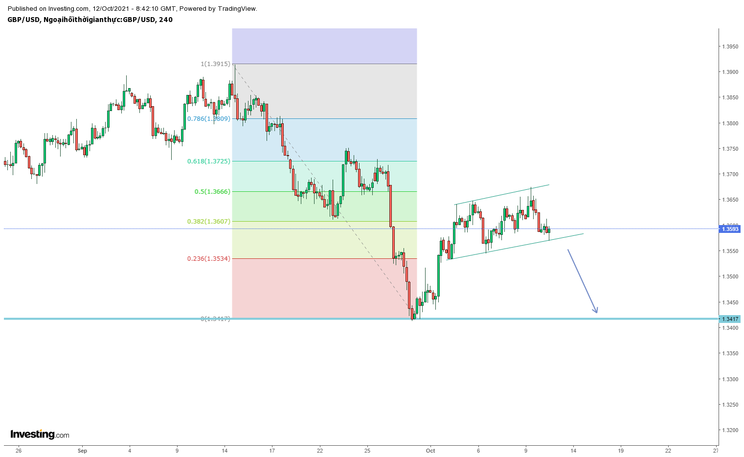 Biểu đồ GBPUSD