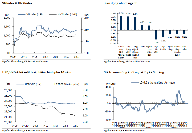 VNIndex & HNXIndex