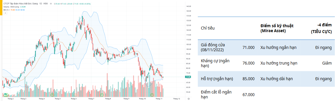 DGC Daily Chart