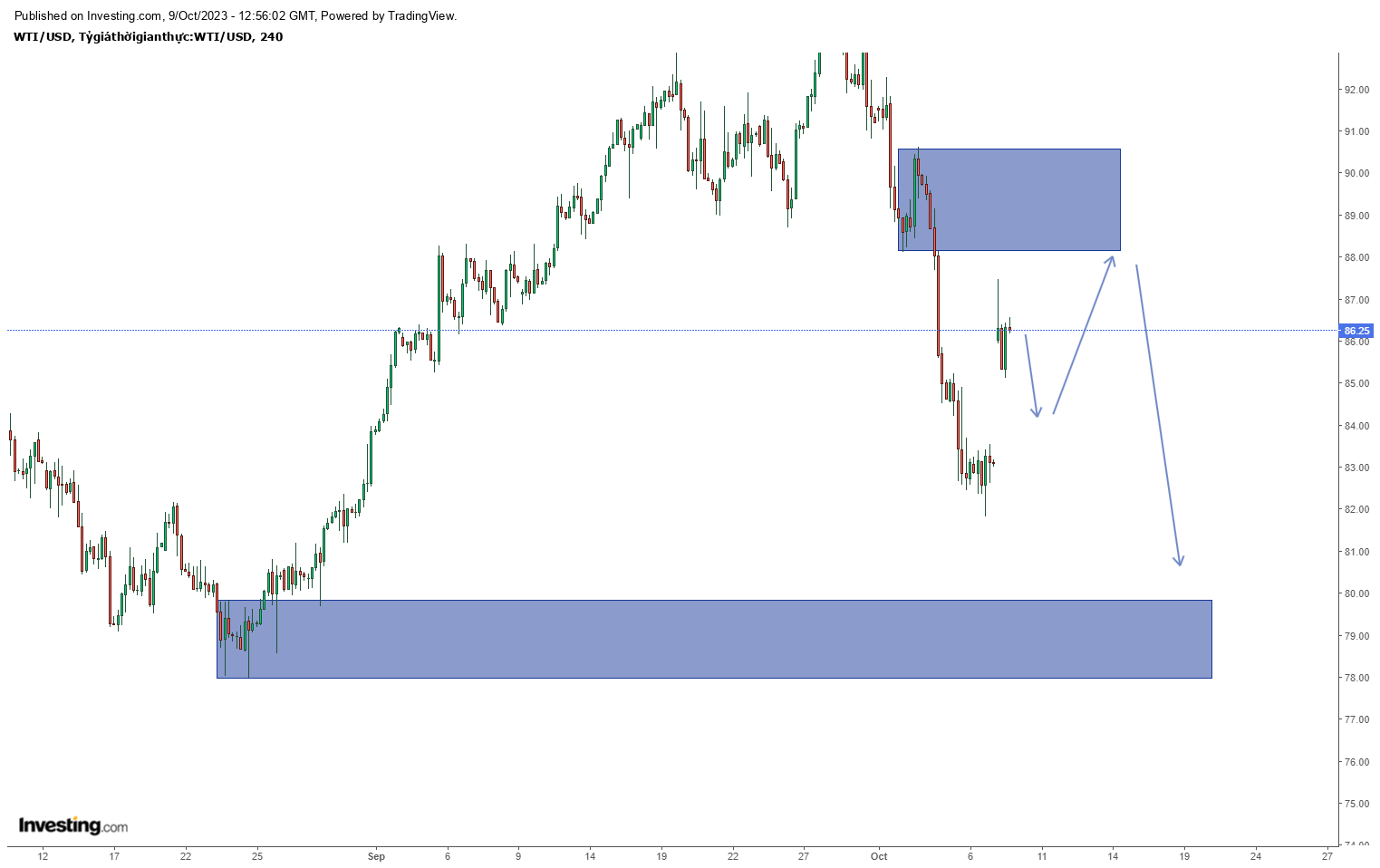 Biểu đồ dầu WTI khung 4h