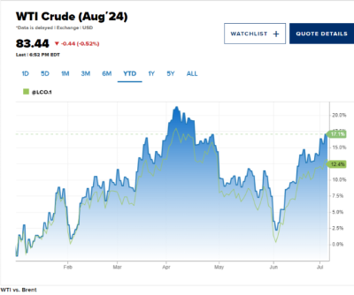 Dầu WTI tăng tuần thứ tư liên tiếp nhờ triển vọng nhu cầu mạnh