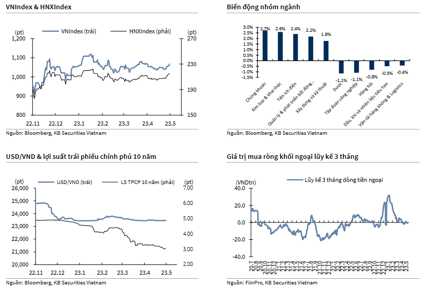 VNIndex & HNXIndex