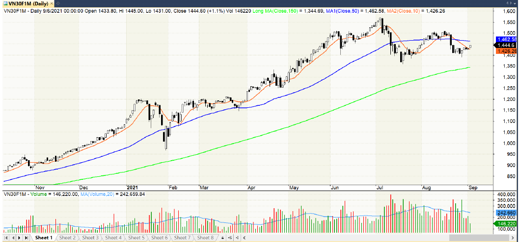 Đồ thị kỹ thuật VN30F1M (chart ngày)