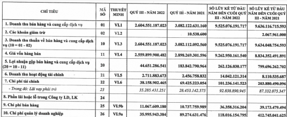 Thép Thái Nguyên - Tisco (TIS): Bấp bênh khả năng trả nợ, lợi nhuận quý 3/2022 "về đáy" 9 năm