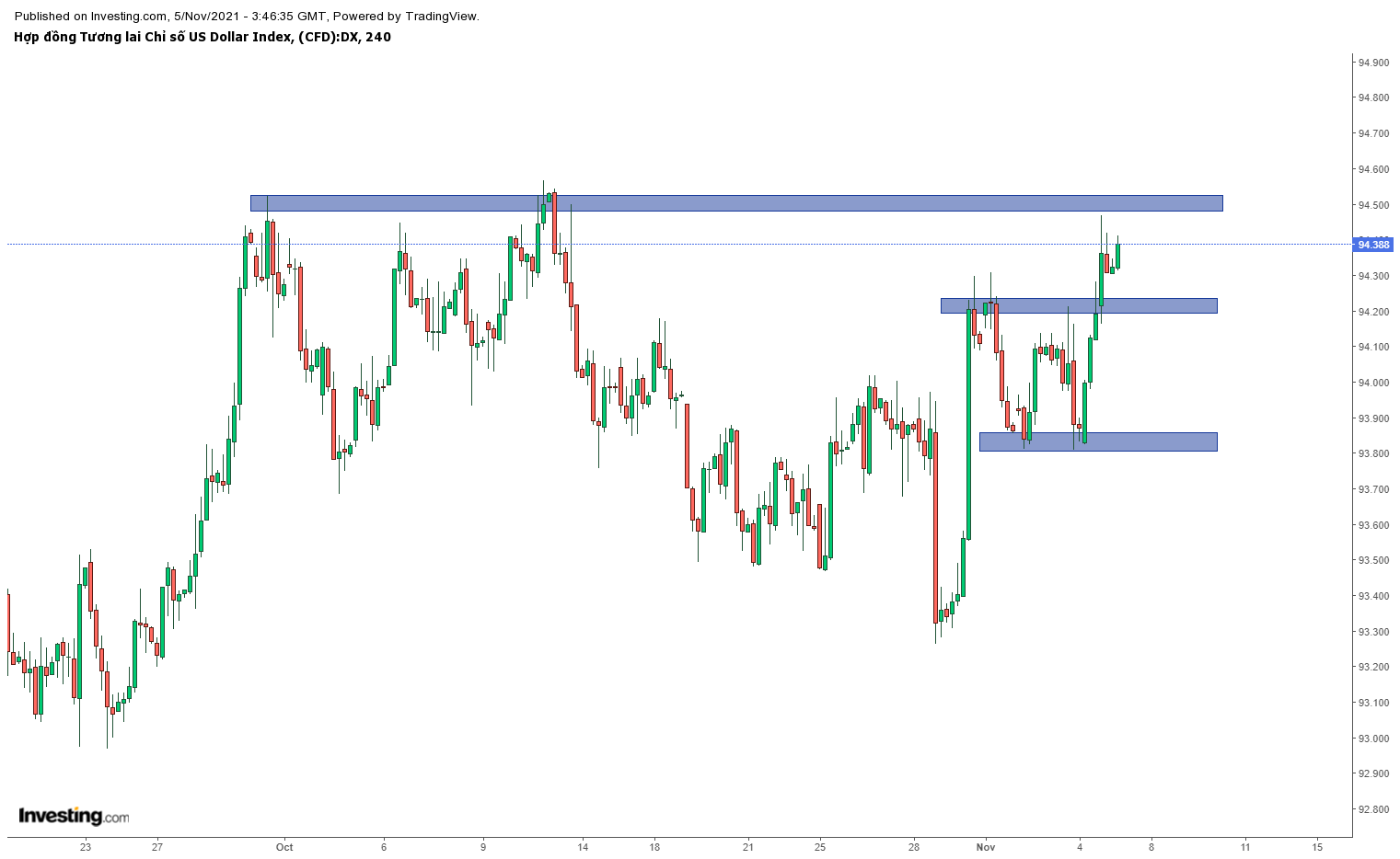 Chỉ số đô la DXY