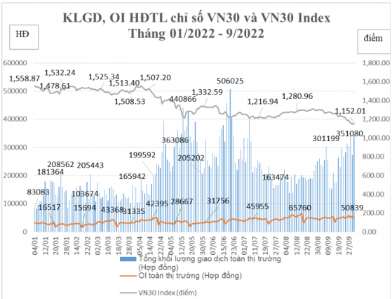 Tiền lớn chứng khoán đổ về thị trường phái sinh để 