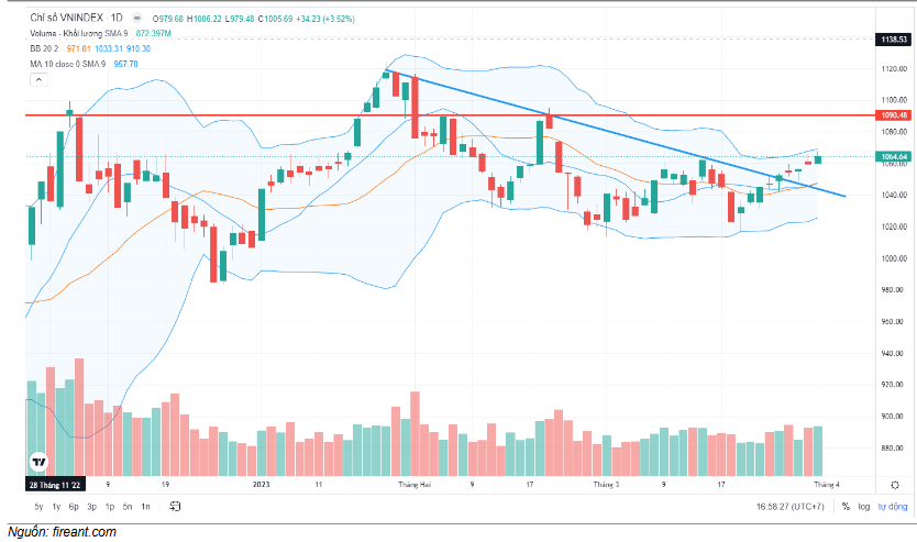 Đồ thị kỹ thuật VN-INDEX (chart ngày)