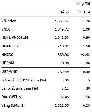 VNIndex