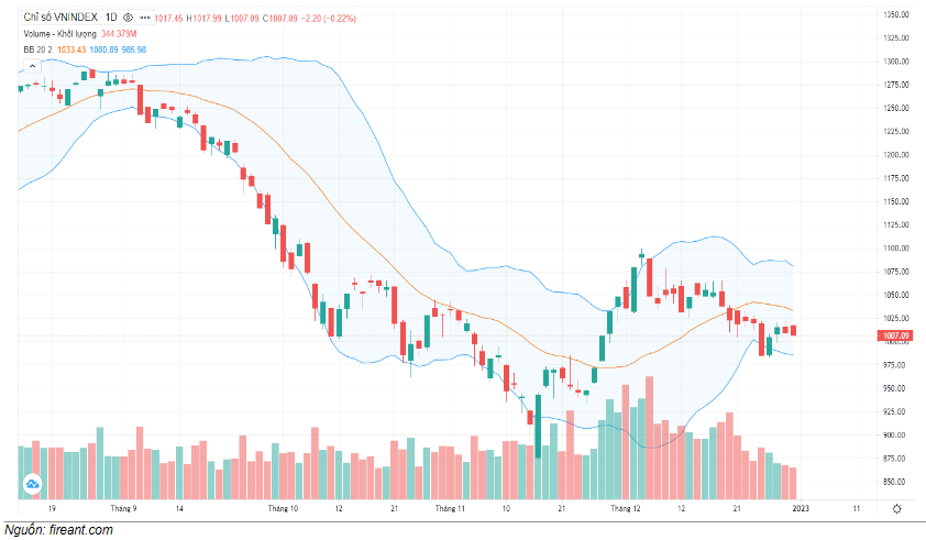 Đồ thị kỹ thuật VN-INDEX (chart ngày)