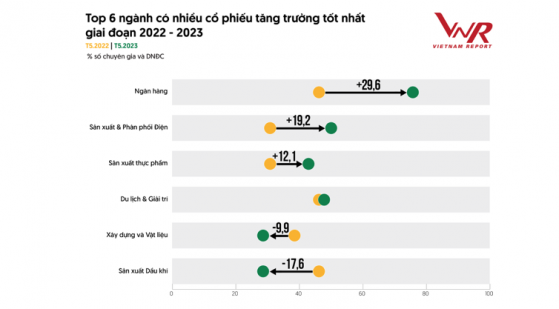 Vietnam Report: Nhóm cổ phiếu ngân hàng đang ở vùng giá hấp dẫn, phù hợp đầu tư dài hạn