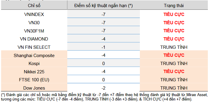 Cập nhật kỹ thuật các chỉ số