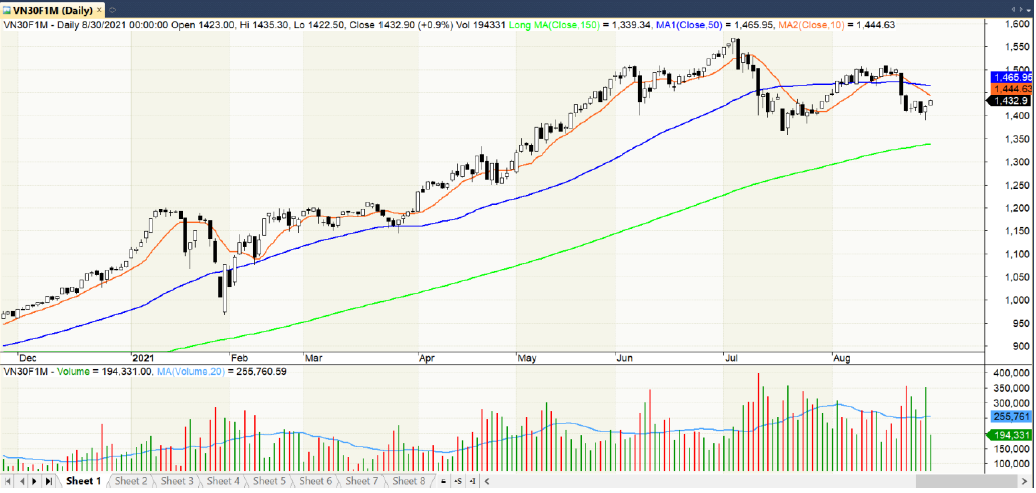 Đồ thị kỹ thuật VN30F1M (chart ngày)