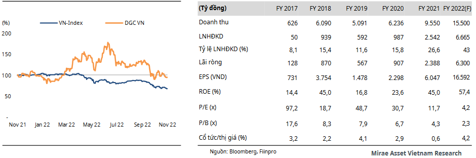 DGC VN-Index Chart