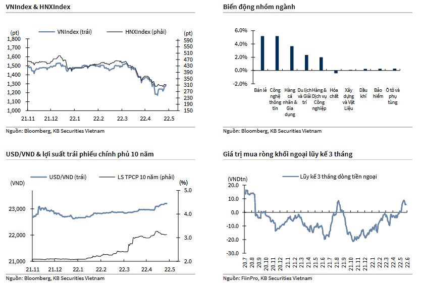 VNIndex & HNXIndex