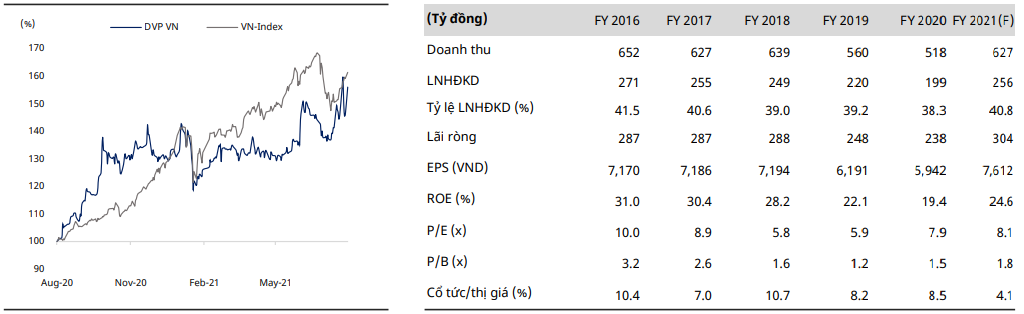 DVP VN-Index Chart